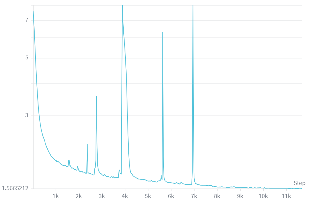 LCM's loss graph, starting at around a loss of 7, plateuing to around 1.56 with several large spikes